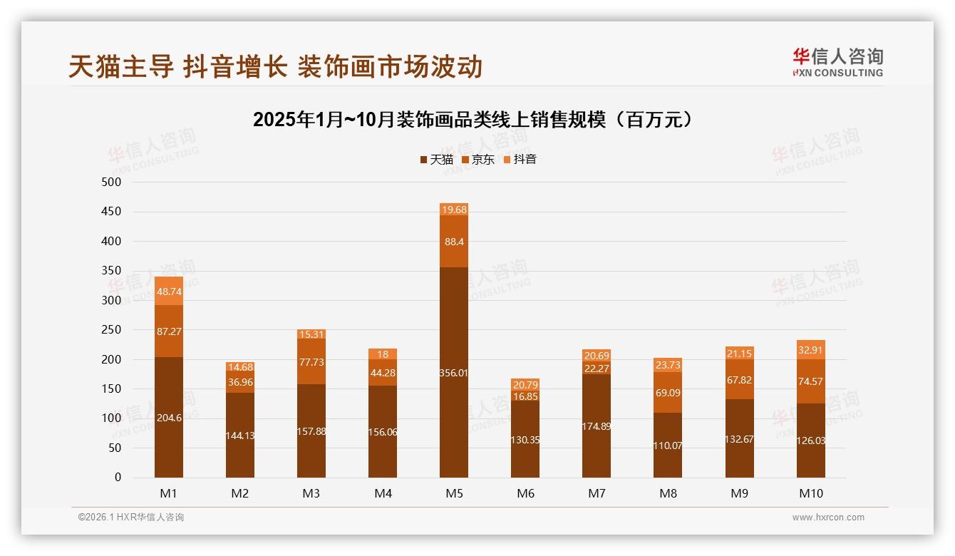 抖音低价装饰画93%销量占比华信人咨询行业观察：走量易赚钱难-2026年1月-装饰画-38