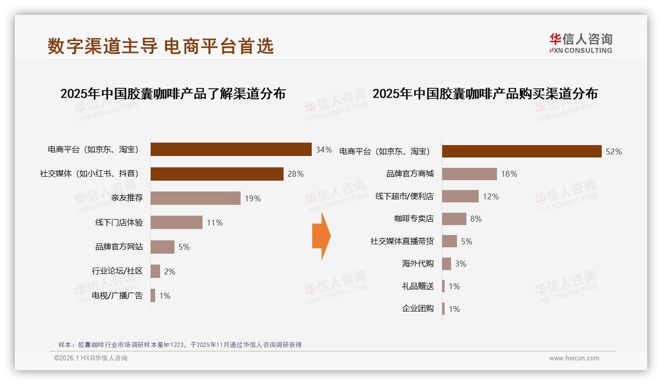 胶囊咖啡电商渠道52%占比领先，直播带货仅5%待爆发-2026年1月-胶囊咖啡-38