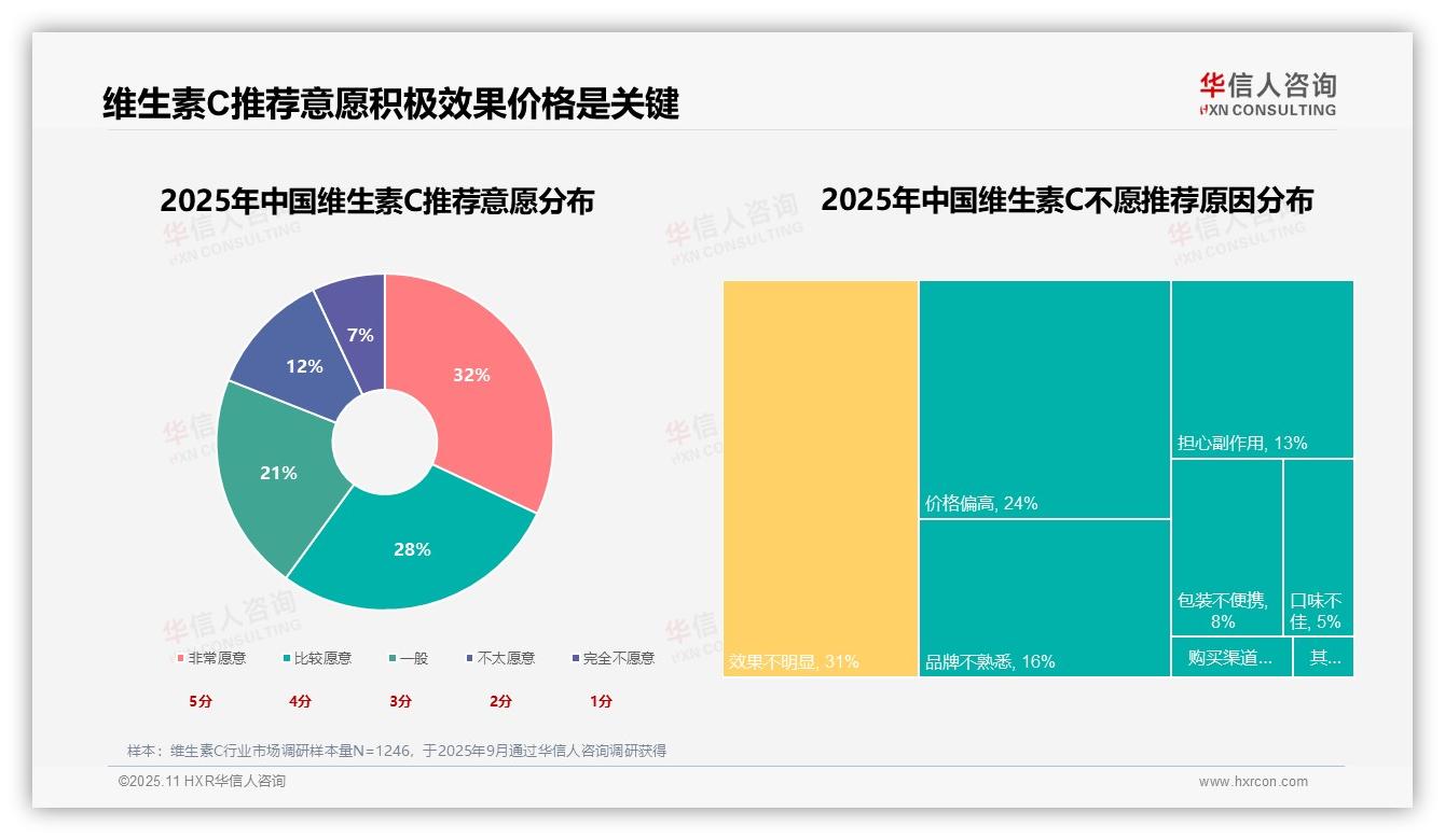 行业风向：华信人咨询报告提出免疫力需求占38%消费首选-2025年11月-维生素C-38