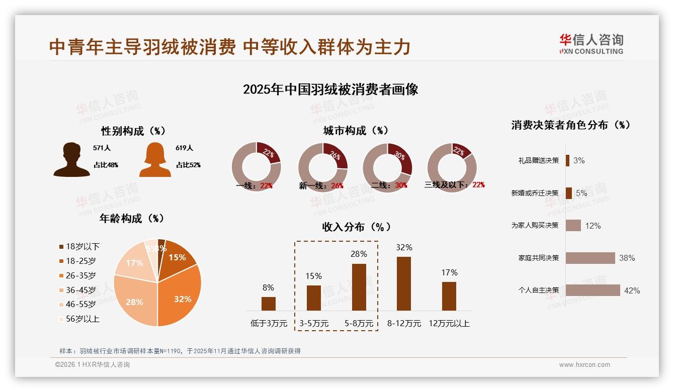 华信人咨询羽绒被趋势报告：26-35岁消费者占32%中端800~1200元成交最旺-2026年1月-羽绒被-38