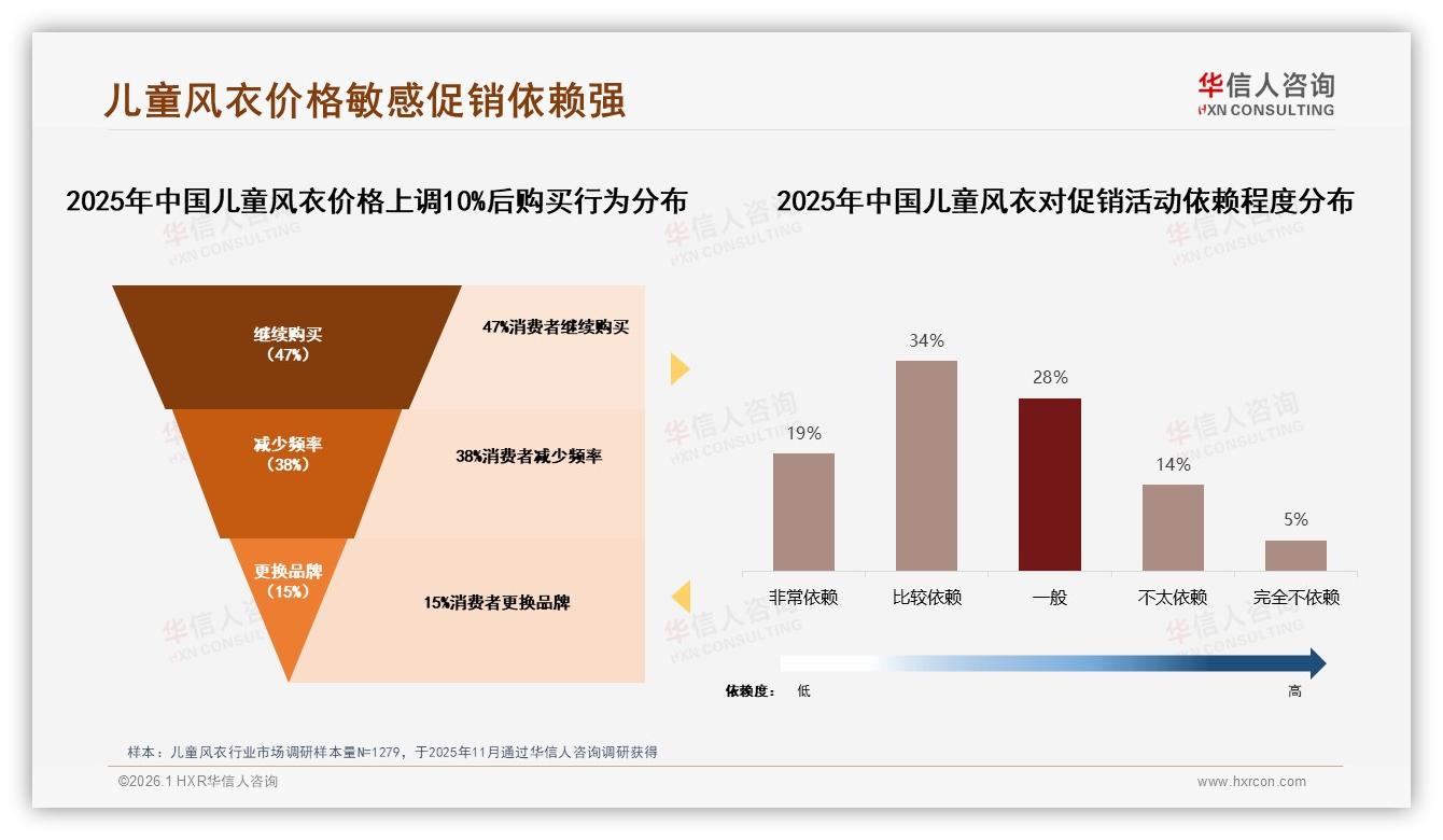 母亲58%决策权主导儿童风衣选购安全实用成首需——华信人咨询趋势雷达-2026年1月-儿童风衣-38