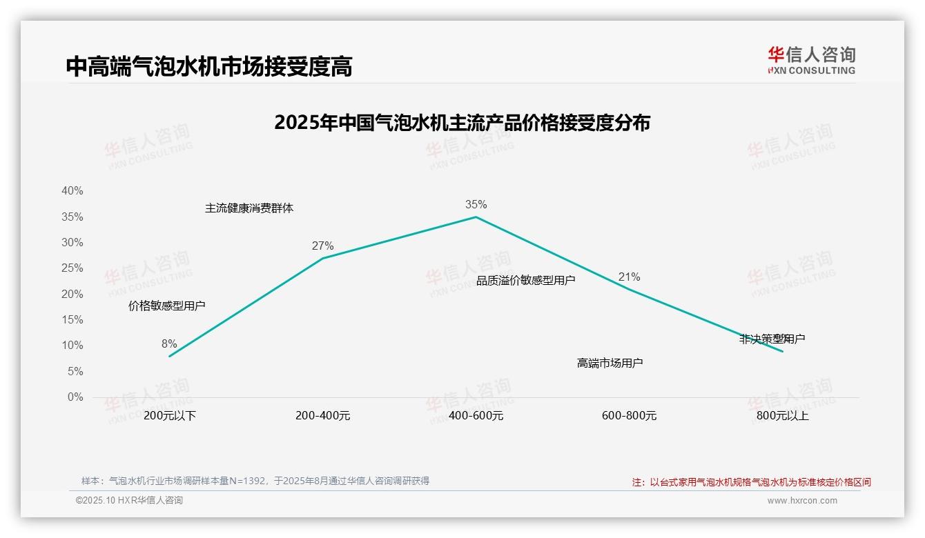 42%气泡水机消费者对价格上涨不敏感：这一结论来自华信人咨询权威报告-2025年10月-气泡水机-38