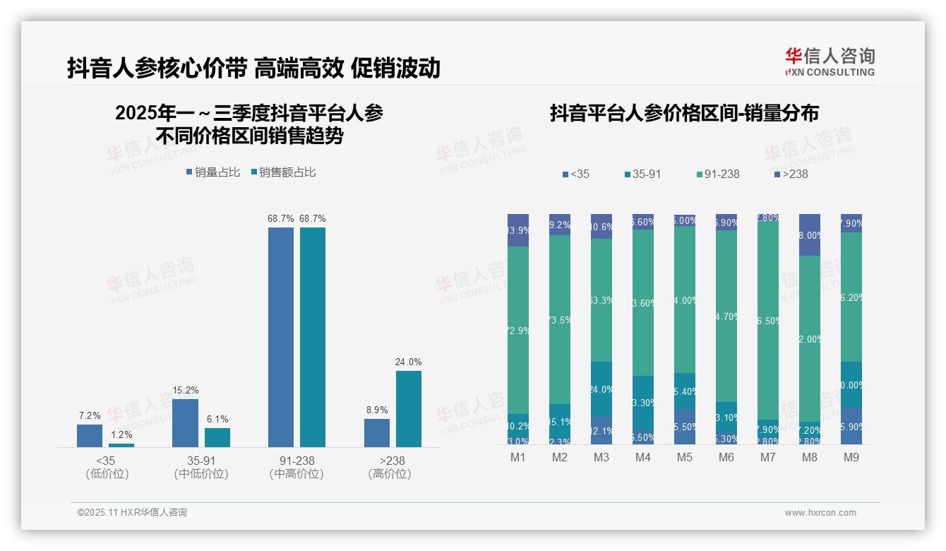 华信人咨询报告核心结论：抖音人参销量68.7%来自中高端产品-2025年11月-人参-38