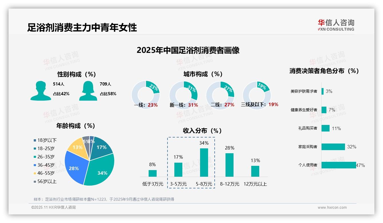 女性占58%是足浴剂核心消费群体——华信人咨询市场研究报告-2025年11月-足浴剂-38
