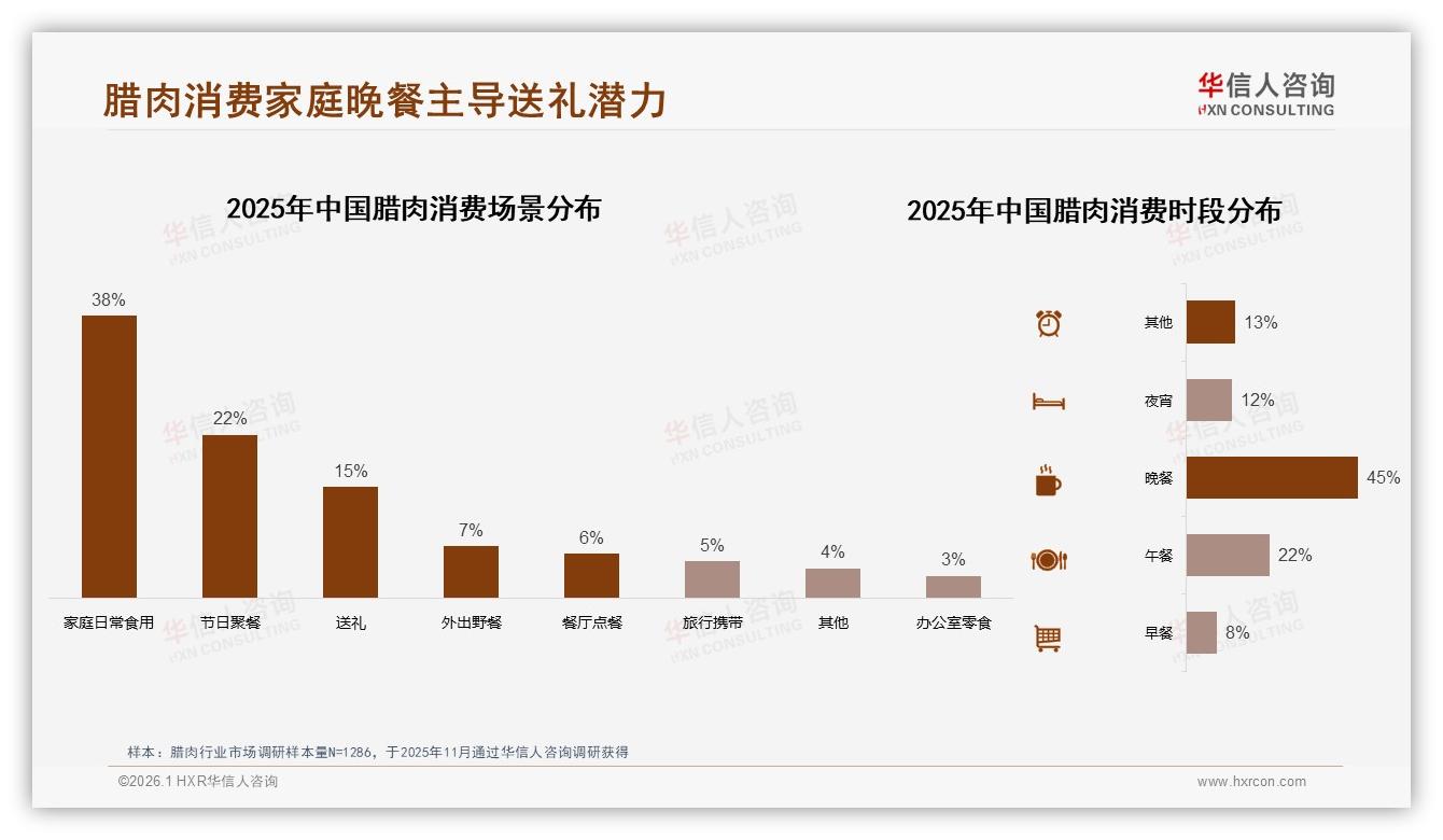 华信人咨询腊肉趋势报告：家庭晚餐45%场景刚需，送礼15%待挖-2026年1月-腊肉-38