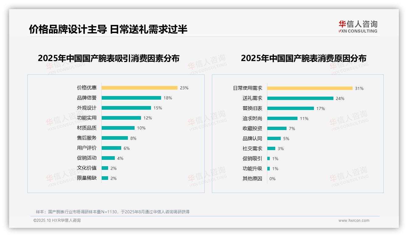 华信人咨询发布专项报告：日常使用需求31%主导腕表消费-2025年10月-国产腕表-38