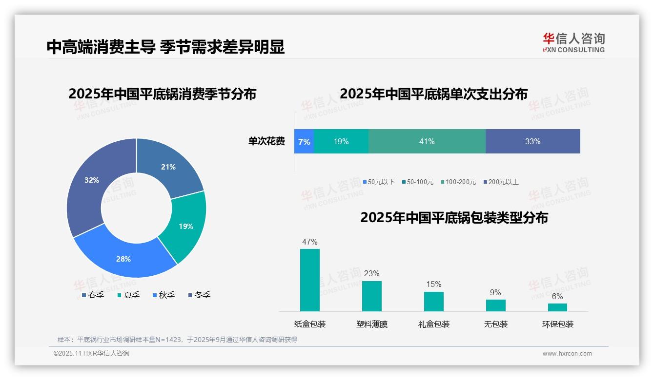 华信人咨询报告揭示：41%平底锅消费者选择中端价位-2025年11月-平底锅-38