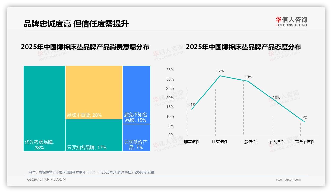 国产品牌赢得87%消费者——华信人咨询趋势报告摘要-2025年10月-椰棕床垫-38
