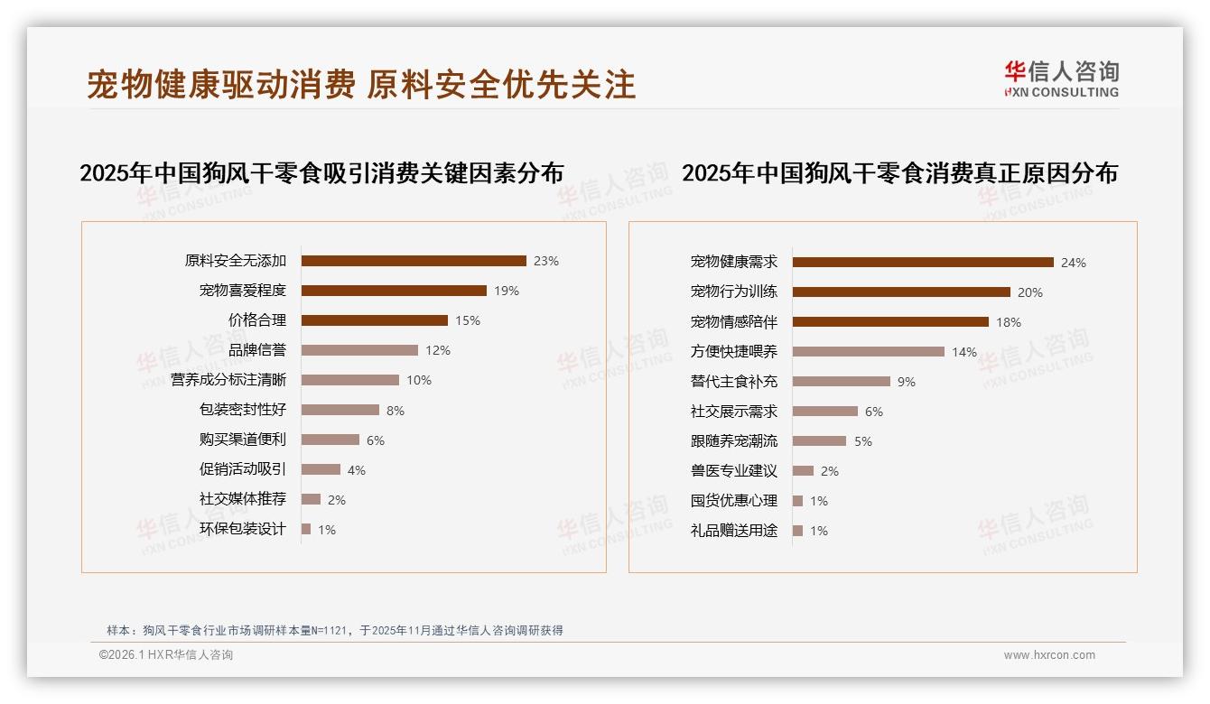华信人咨询年度复盘：固定品牌复购70%以上占54%，尝新驱动34%流动客群待激活-2026年1月-狗风干零食-38