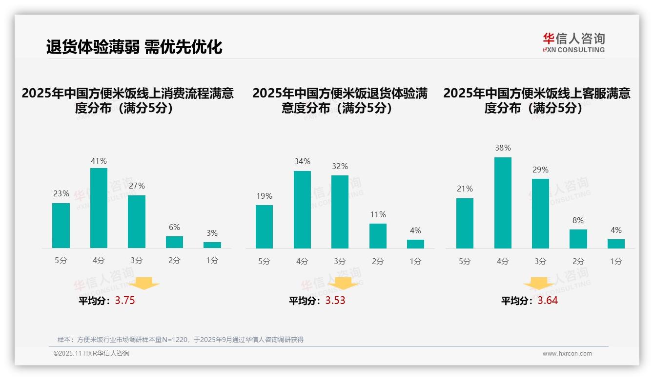 华信人咨询报告解读：为何说方便米饭退货体验满意度仅53%-2025年11月-方便米饭-38