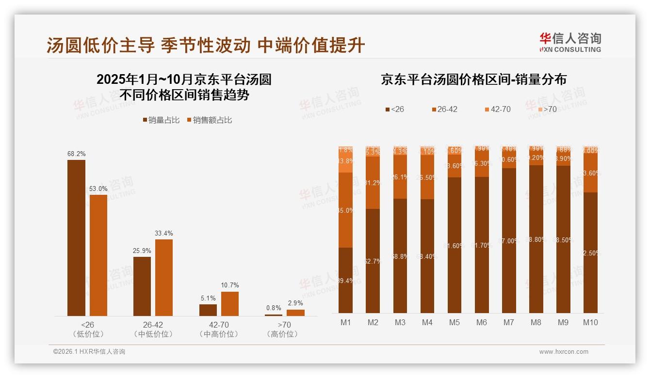 京东汤圆低价68.2%销量，26到42元区间25.9%待升级——华信人咨询趋势雷达-2026年1月-汤圆-38