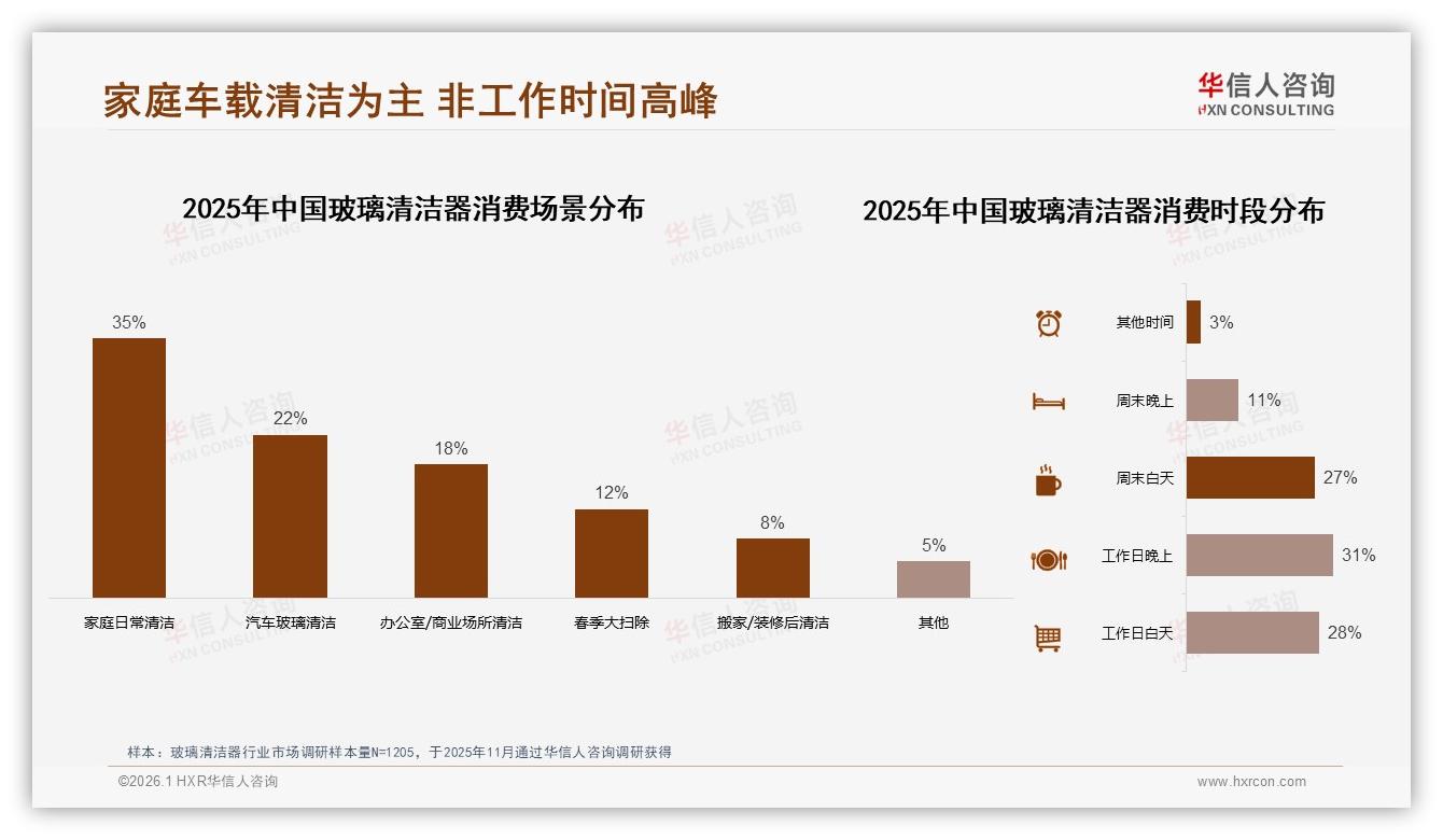 华信人咨询品类洞察：女性消费者52%主导玻璃清洁器市场，中端价格38%份额提升渗透-2026年1月-玻璃清洁器-38