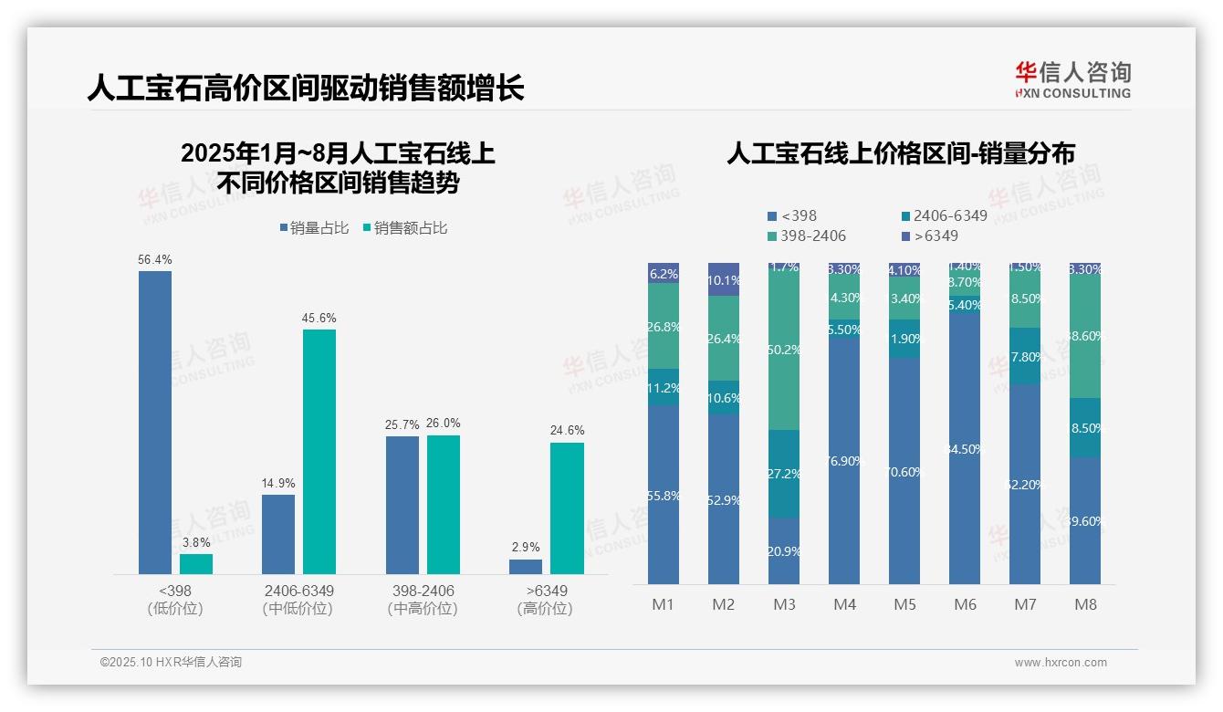 华信人咨询报告出炉，指出高价位人工宝石贡献24.6%销售额-2025年10月-人工宝石-38