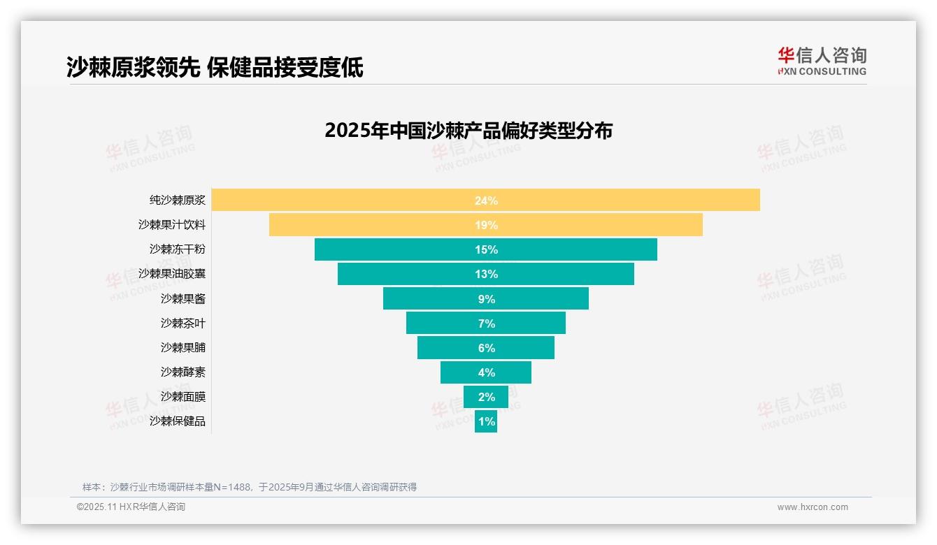纯沙棘原浆24%偏好度领跑——华信人咨询趋势报告摘要-2025年11月-沙棘-38