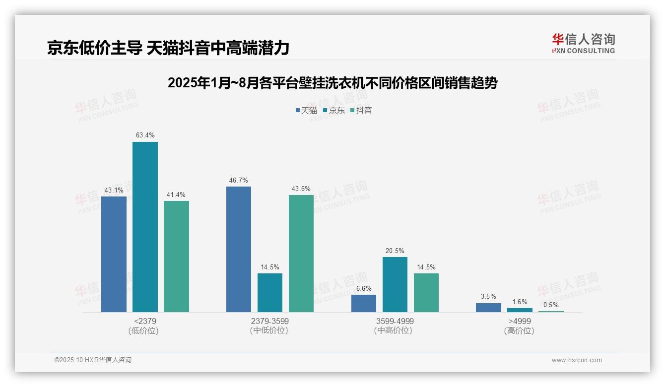 权威印证：华信人咨询调研报告确认京东壁挂洗衣机低价销售额占比63.4%凸显用户价格敏感-2025年10月-壁挂洗衣机-38