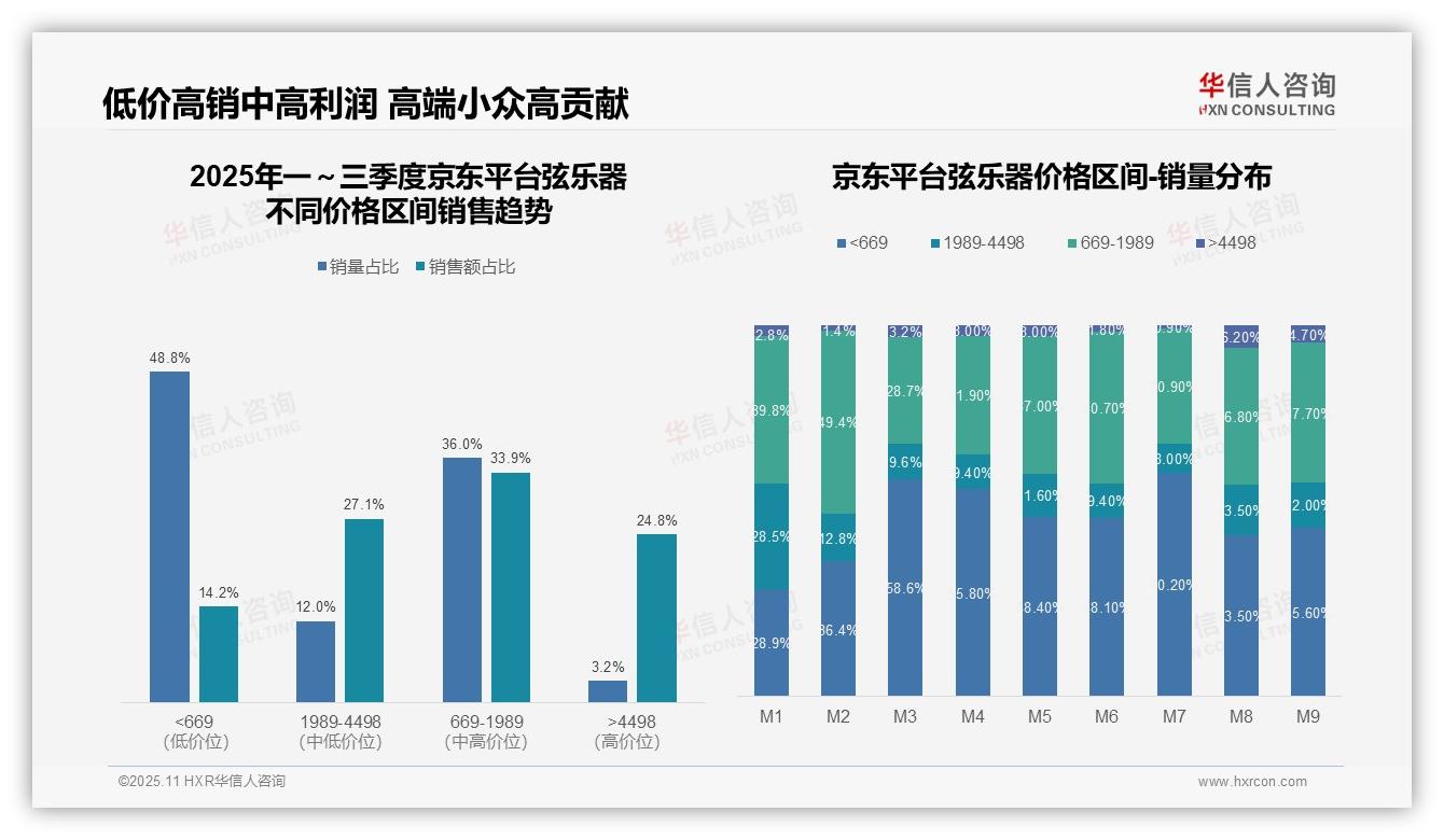 一文读懂抖音弦乐器中高端销售占比53.6%：华信人咨询报告精编-2025年11月-弦乐器-38