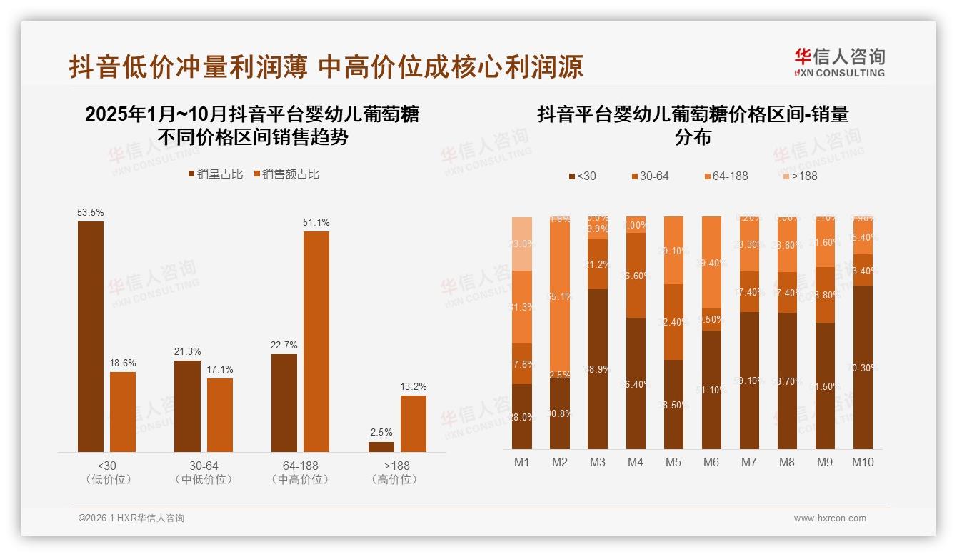 38%消费者最信儿科医生，母婴KOL仅27%，华信人咨询专题解读婴幼儿葡萄糖信任链-2026年1月-婴幼儿葡萄糖-38