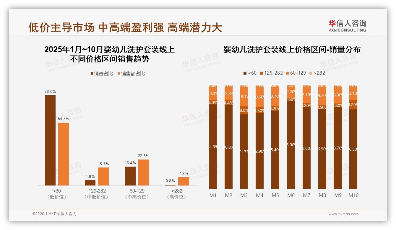 华信人咨询专题解读：微信朋友圈38%分享婴幼儿洗护套装，真实体验内容31%最吸睛——华信人咨询婴幼儿洗护套装品类年报-2026年1月-婴幼儿洗护套装-38