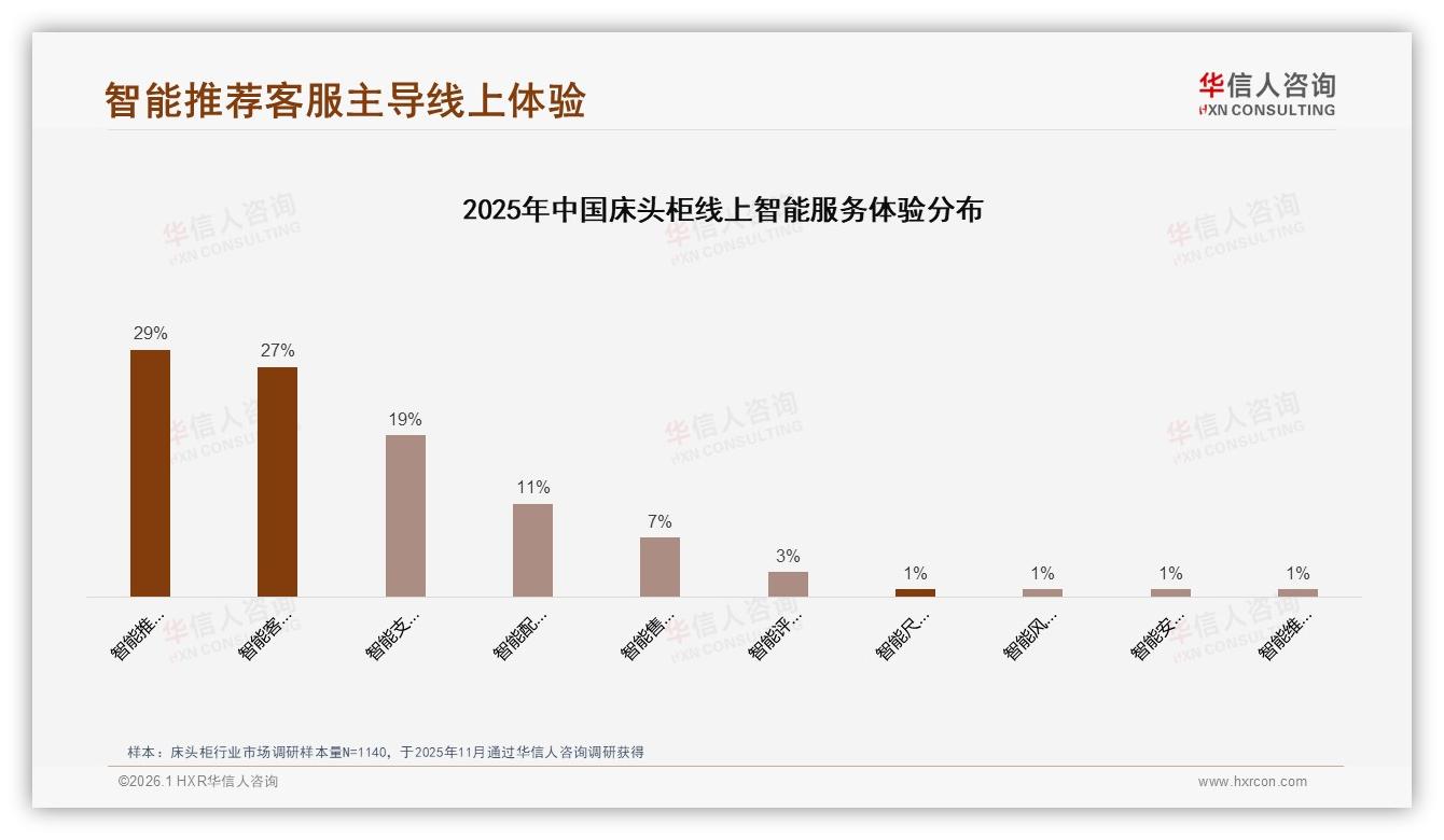 华信人咨询白皮书指出：63%首次购床头柜，200~400元43%价格带最吃香-2026年1月-床头柜-38