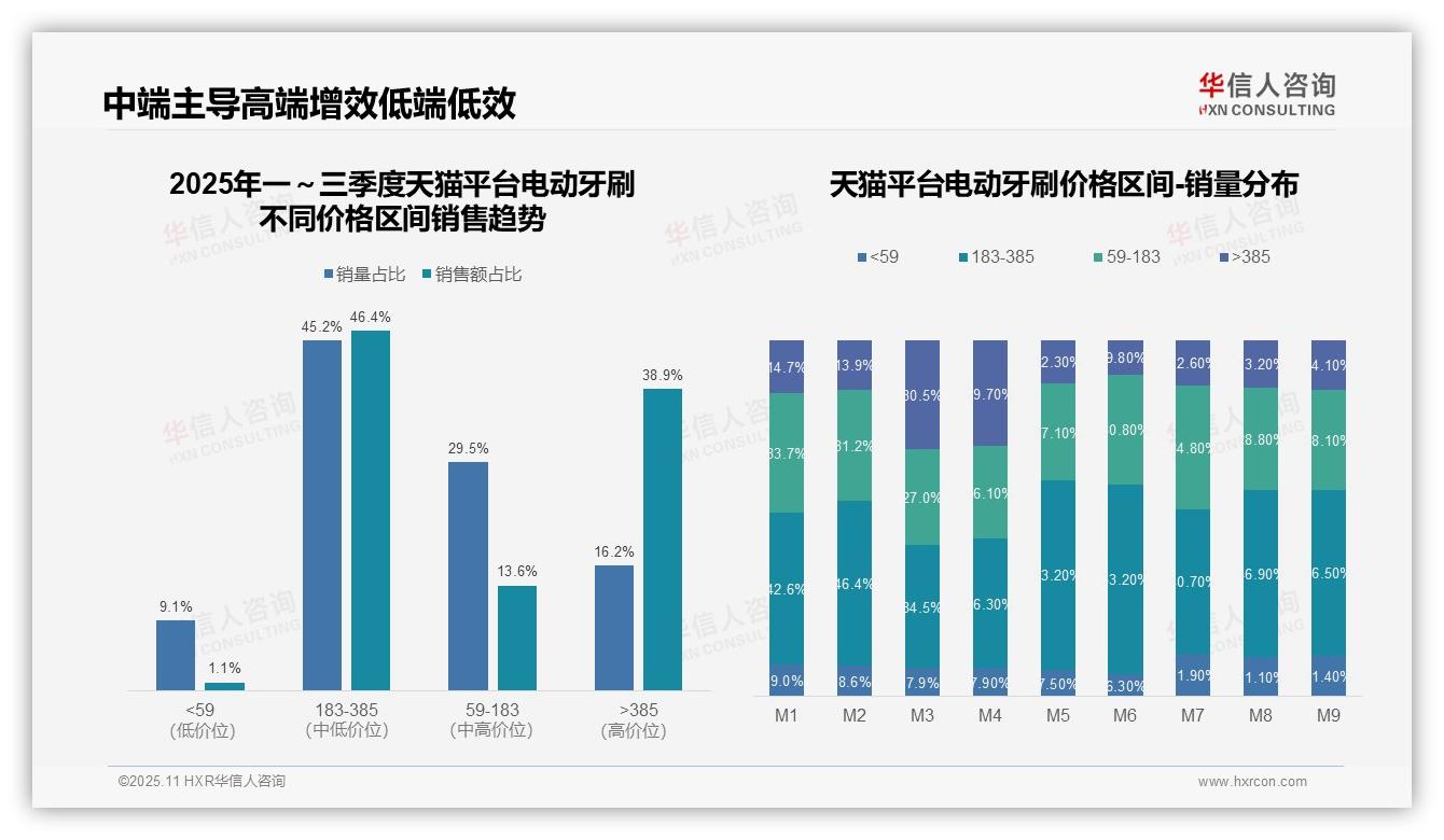 据华信人咨询报告：抖音电动牙刷中端市场占比57.9%-2025年11月-电动牙刷-38