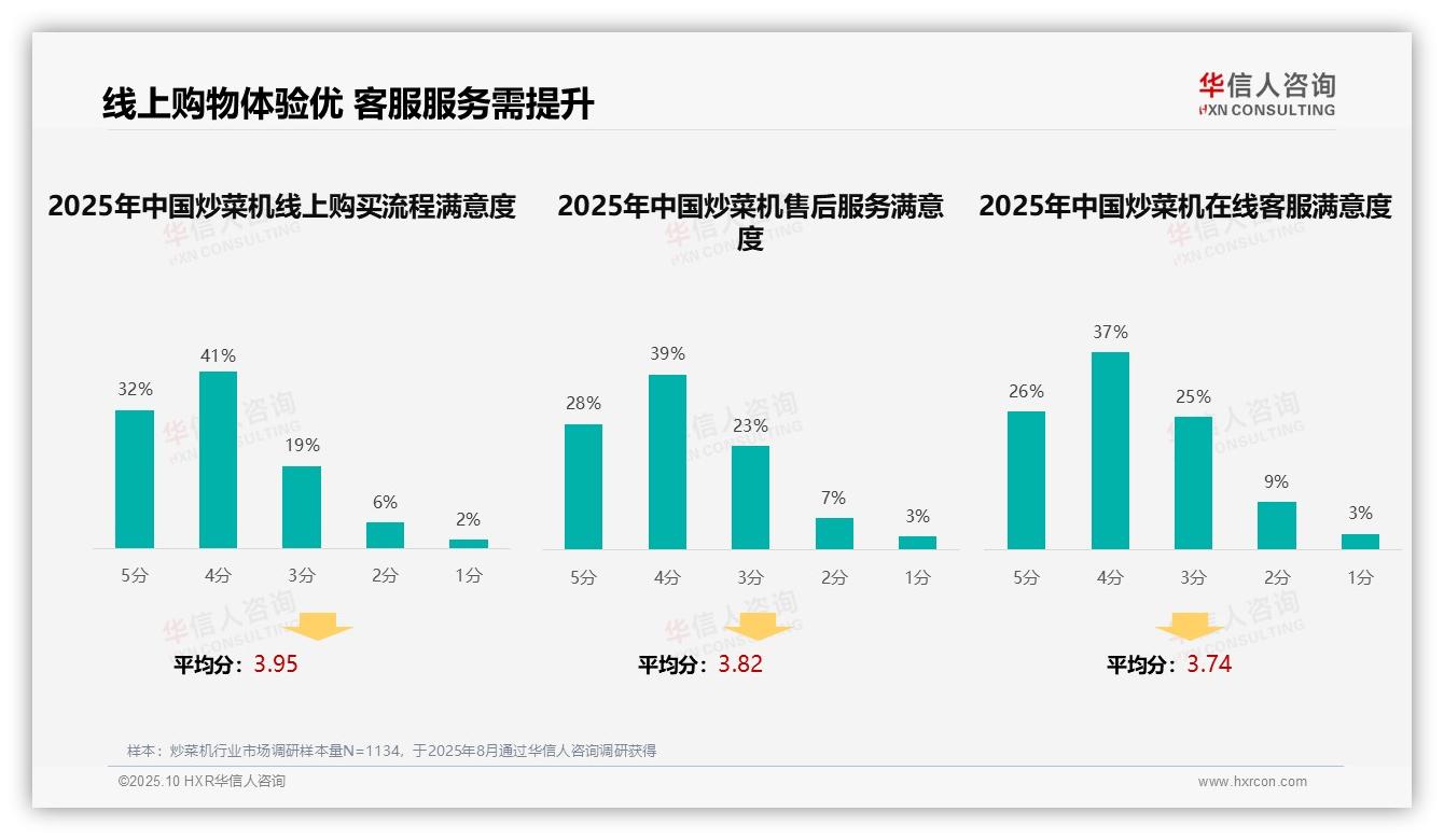 华信人咨询报告核心结论:社交媒体广告38%主导信息传播-2025年10月-炒菜机-38