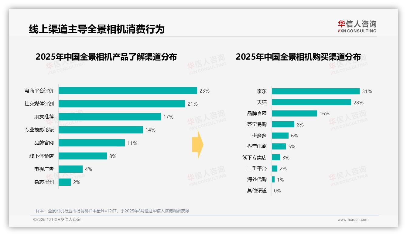 华信人咨询报告核心结论：42%全景相机消费者选择中档价位-2025年10月-全景相机-38