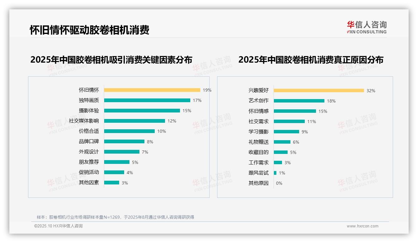 行业风向：华信人咨询报告提出32%消费者因兴趣爱好购买胶卷相机-2025年10月-胶卷相机-38
