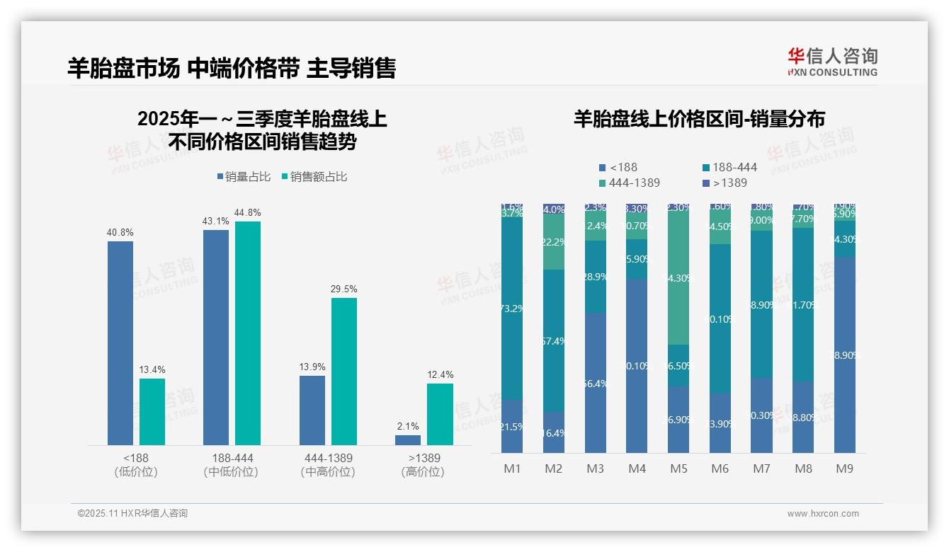 抖音76%销售额主导羊胎盘线上市场，华信人咨询报告完整数据已发布-2025年11月-羊胎盘-38
