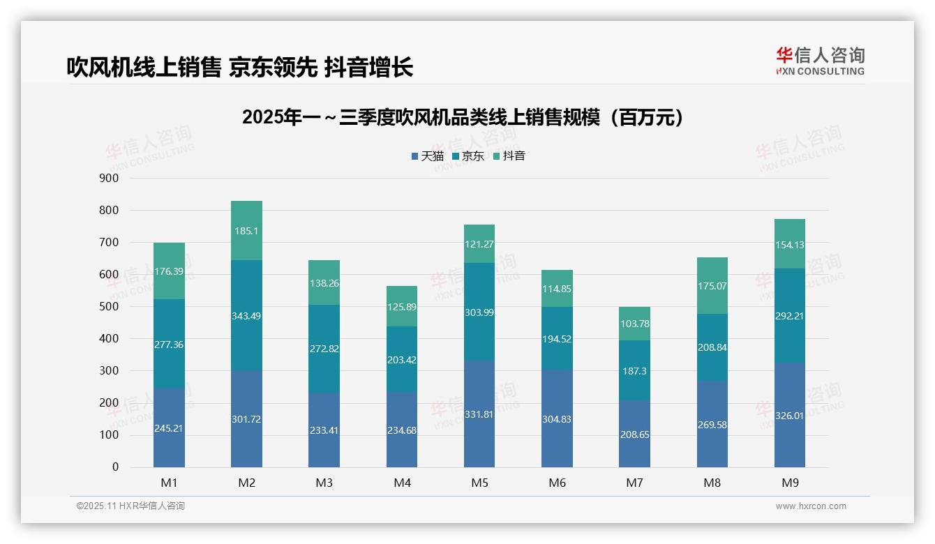 华信人咨询证实：吹风机销量3%贡献28.7%销售额-2025年11月-吹风机-38
