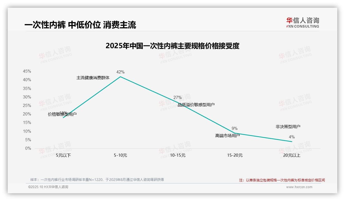 官方数据：华信人咨询报告显示52%消费者涨价后继续购买-2025年10月-一次性内裤-38