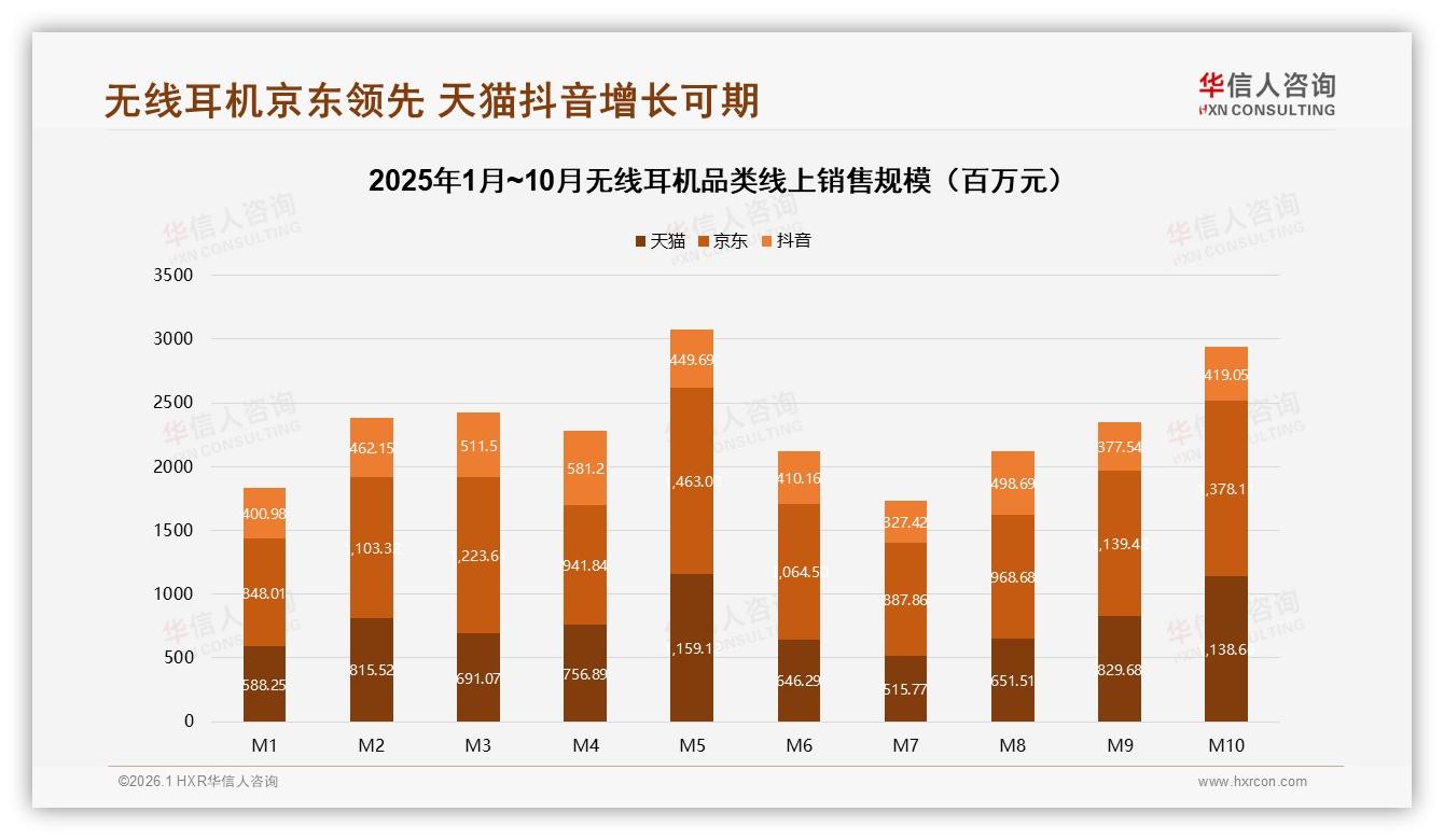 华信人咨询行业观察：54%男性消费者撑起无线耳机，26到35岁贡献41%销量-2026年1月-无线耳机-38