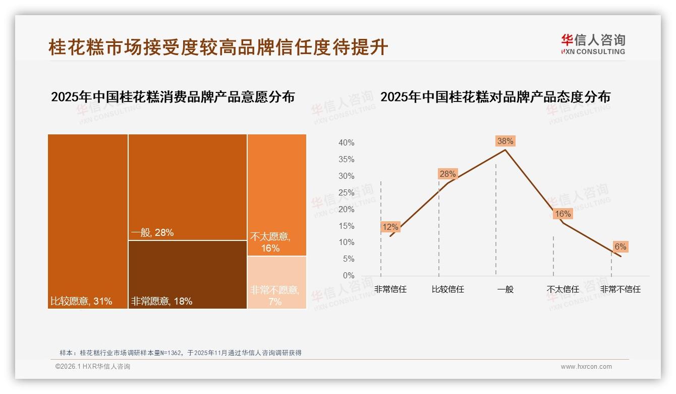 华信人咨询桂花糕调研结果：42%用户信任美食大V，品牌投放需放弃泛娱乐网红-2026年1月-桂花糕-38