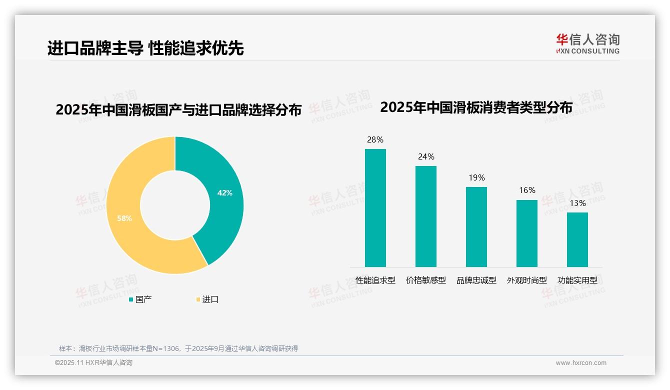 权威印证：华信人咨询调研报告确认53%滑板用户高复购率彰显忠诚-2025年11月-滑板-38