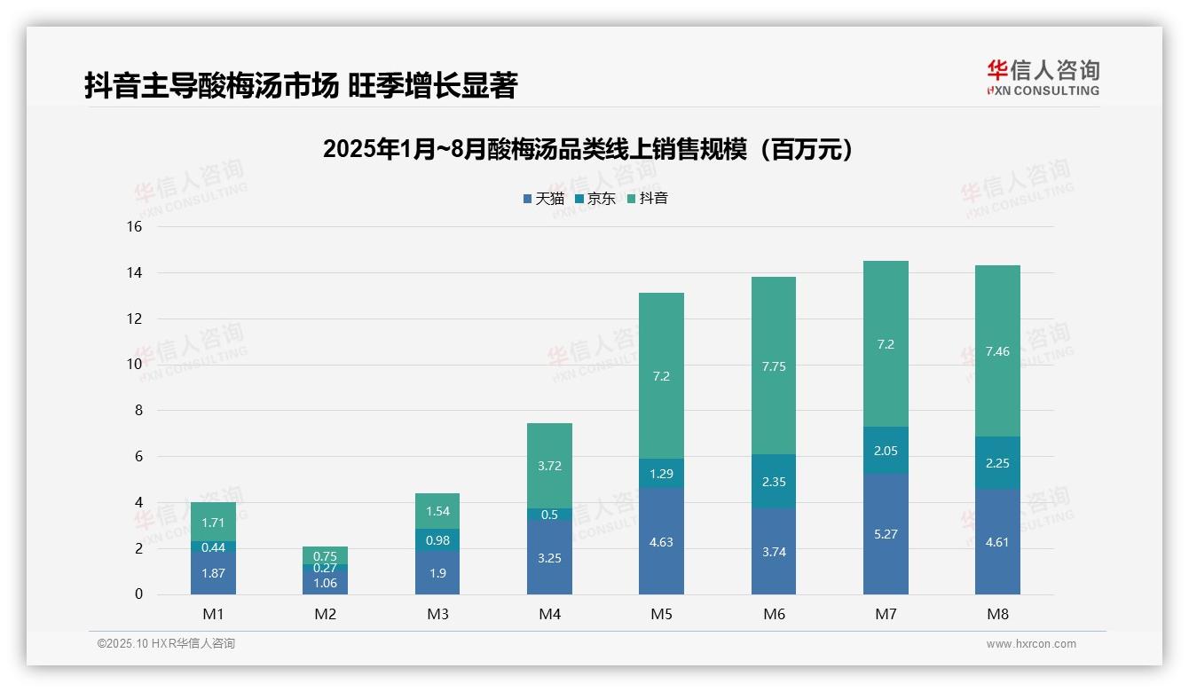权威印证：华信人咨询调研报告确认抖音酸梅汤销售额占比46.2%领跑电商-2025年10月-酸梅汤-38