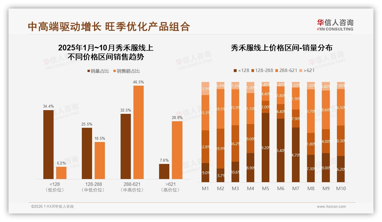 华信人咨询数据洞察：288到621元46.5%销售额成秀禾服利润甜蜜区-2026年1月-秀禾服-38