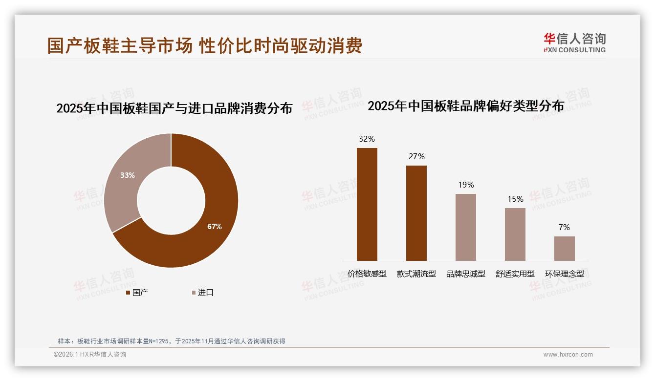 华信人咨询数据洞察：67%消费者首选国产板鞋，性价比与潮流成制胜关键-2026年1月-板鞋-38