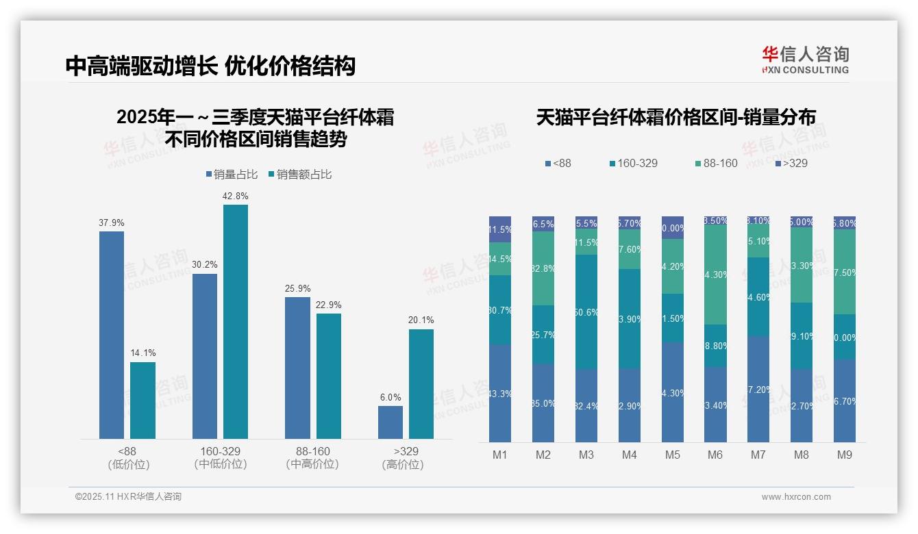 抖音纤体霜91.4%销售额来自低价产品：这一结论来自华信人咨询权威报告-2025年11月-纤体霜-38