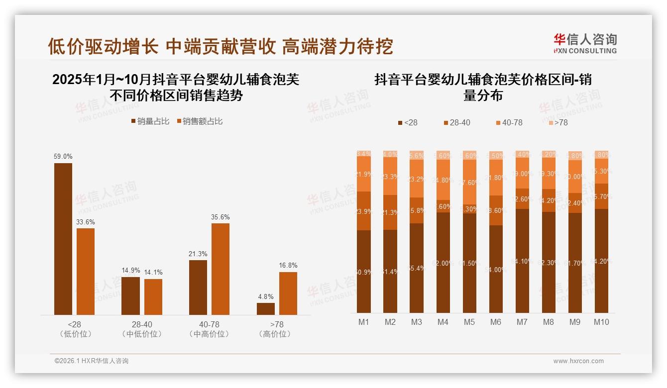 54%高频购买每周一次以上，30%家庭日常场景驱动婴幼儿辅食泡芙复购——华信人咨询热点快读-2026年1月-婴幼儿辅食泡芙-38