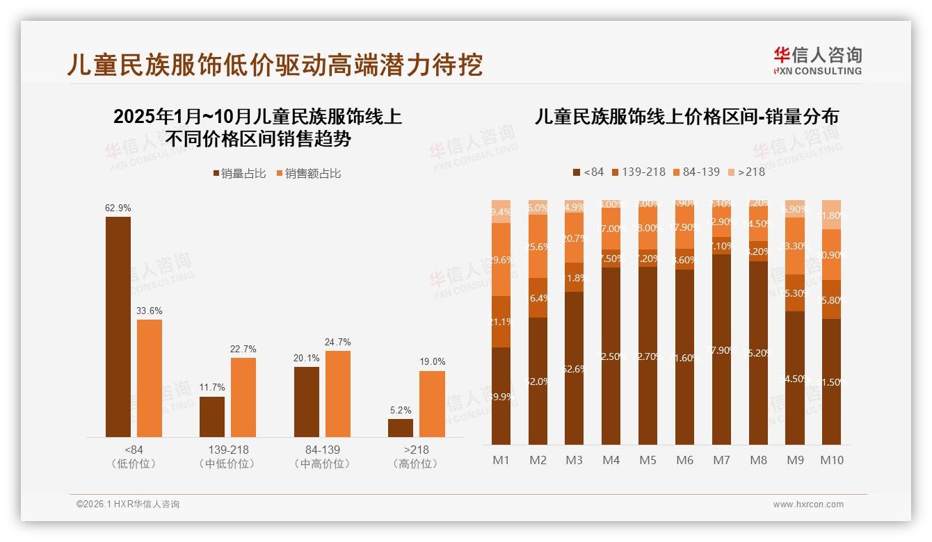 华信人咨询市场扫描：92%国产主导儿童民族服饰，设计独特型偏好占25%-2026年1月-儿童民族服饰-38