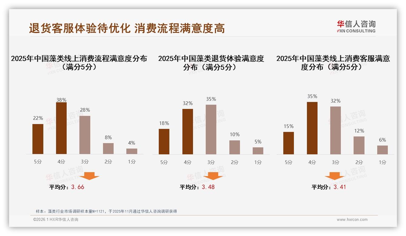 华信人咨询权威发布：26~45岁占60%藻类消费，健康功效成第一动因-2026年1月-藻类-38
