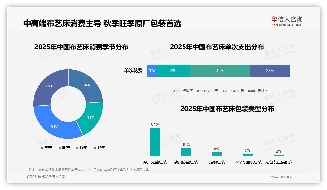 72%消费者通过线上电商购买布艺床，华信人咨询报告给出权威数据-2025年10月-布艺床-38