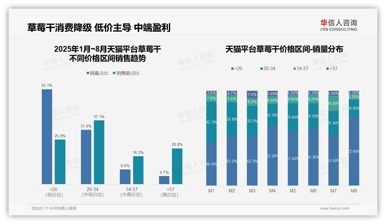 草莓干月度低价销量占比72.6%——华信人咨询市场研究报告-2025年11月-草莓干-38
