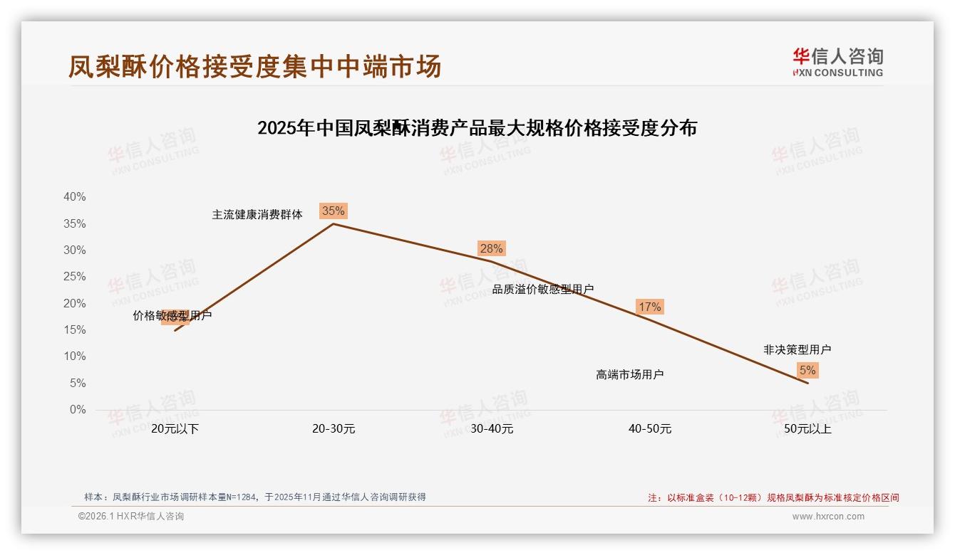 华信人咨询凤梨酥趋势报告：26~45岁占55%人群成下沉市场金主-2026年1月-凤梨酥-38
