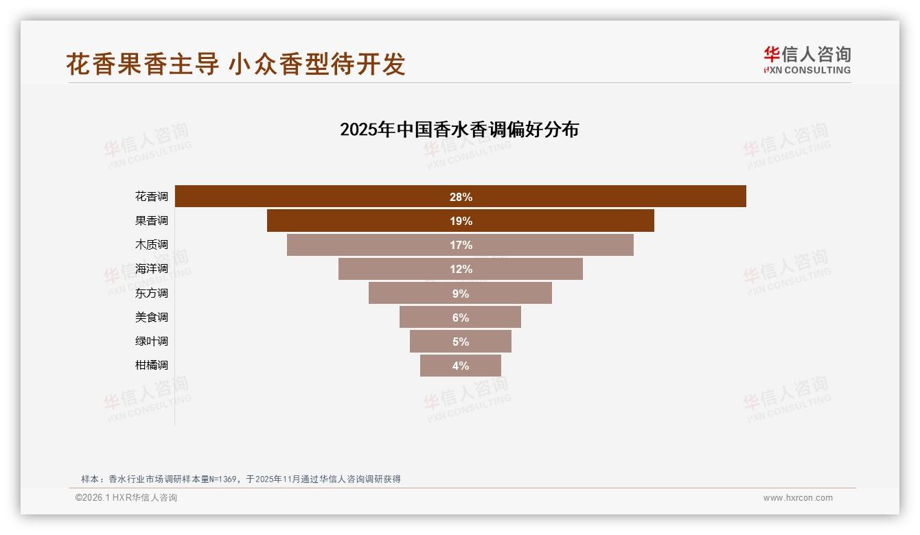 香水进口品牌占62%压倒国产38%，香味导向型34%用户仍给国货留机会——华信人咨询香水白皮书指出-2026年1月-香水-38