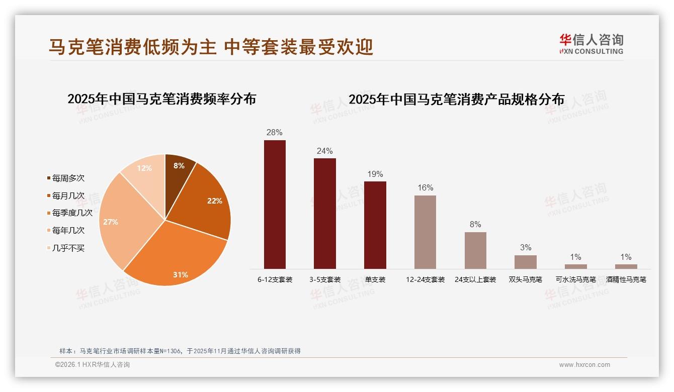 68%个人自用马克笔需求爆发，品牌推中端套装抢10~30元价格带——华信人咨询报告披露-2026年1月-马克笔-38