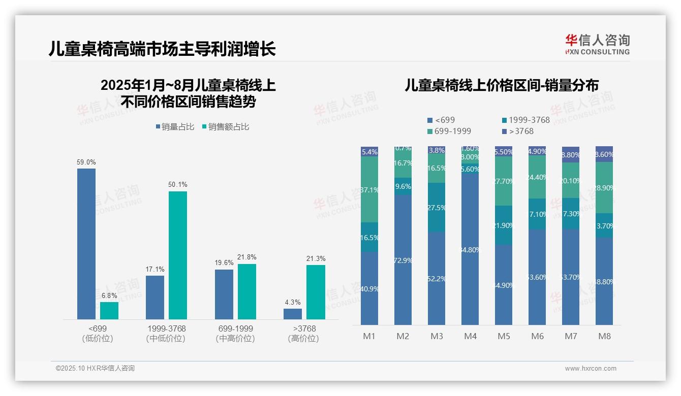华信人咨询报告解读：为何说高端儿童桌椅贡献71.4%销售额-2025年10月-儿童桌椅-38