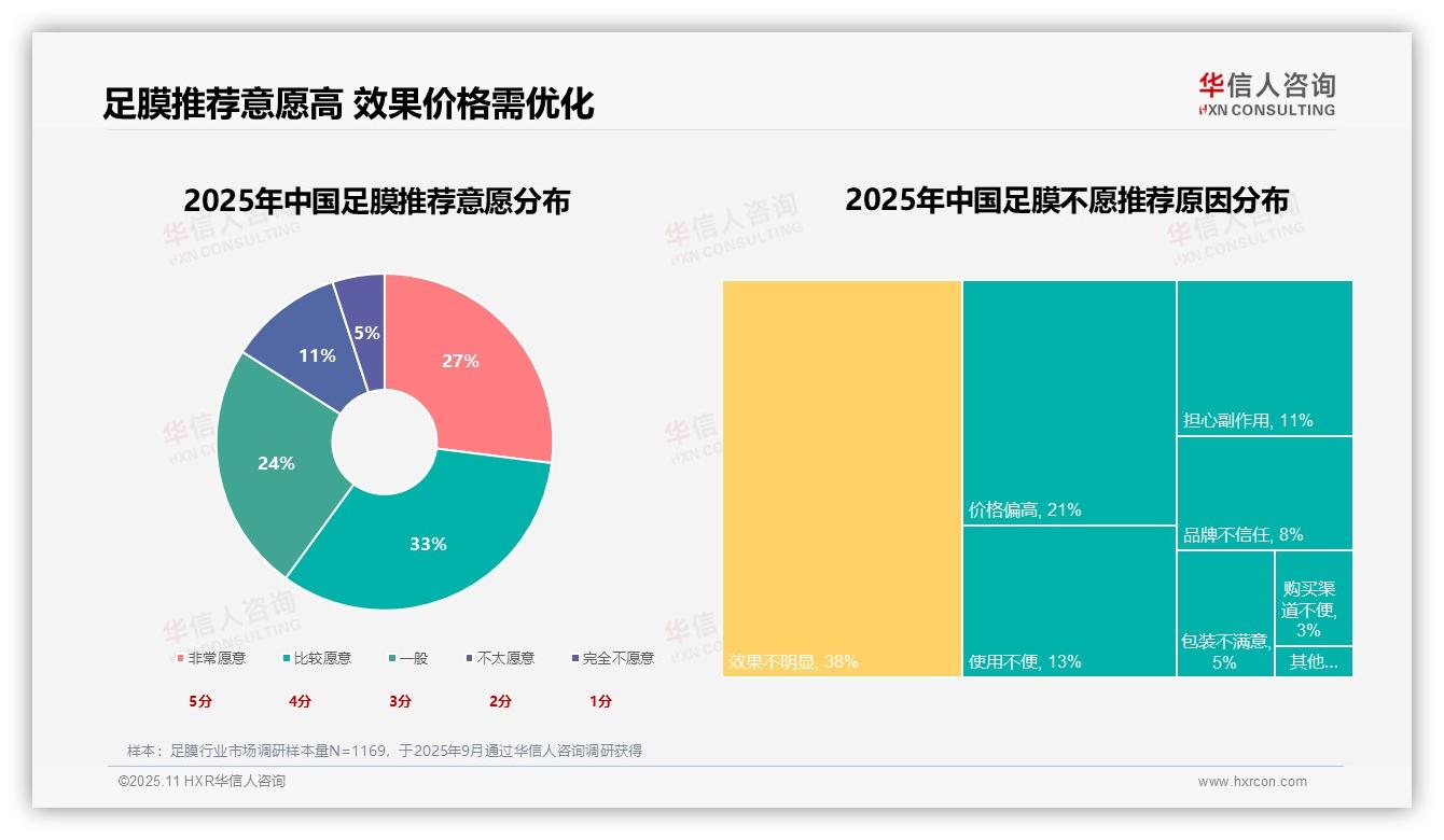 行业风向：华信人咨询报告提出60%足膜消费者愿意推荐-2025年11月-足膜-38