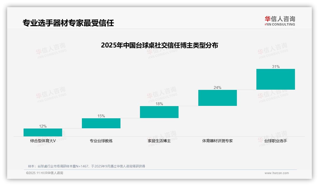 台球职业选手以31%信任度领跑博主类型，华信人咨询报告完整数据已发布-2025年11月-台球桌-38