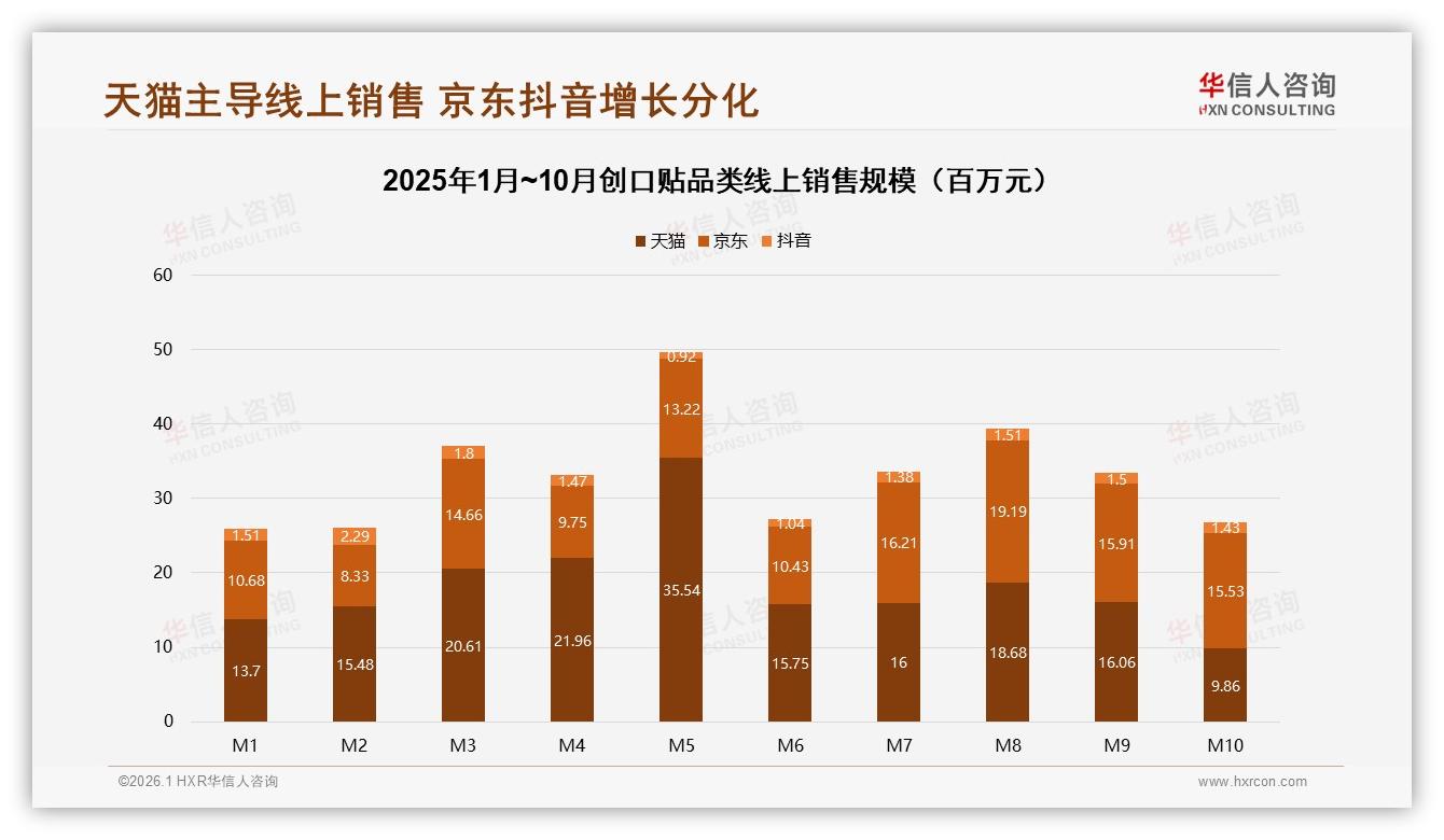 夏季消费占比29%催生创口贴旺季，华信人咨询权威发布-2026年1月-创口贴-38