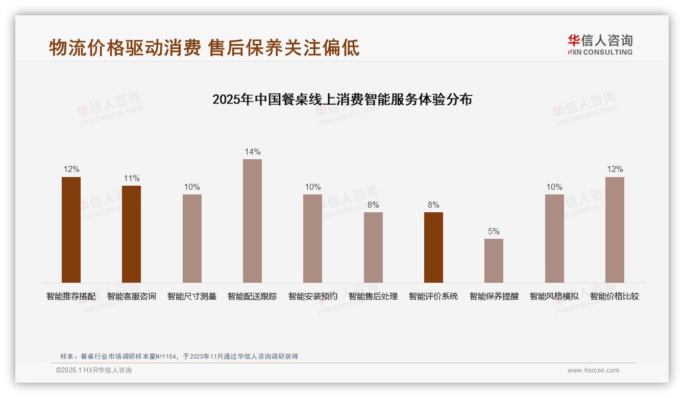 京东高端餐桌29.9%销售额占比领先，华信人咨询年度复盘教品牌冲高-2026年1月-餐桌-38